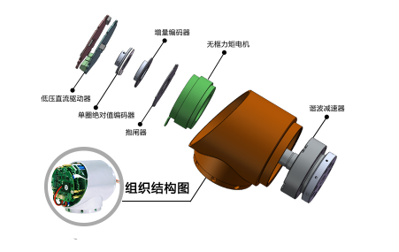 工業(yè)機(jī)器人關(guān)節(jié)