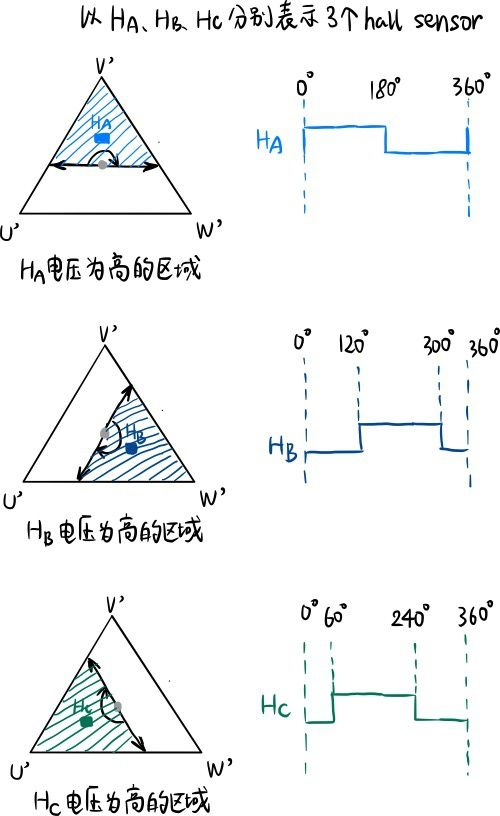 霍爾控制無刷驅動器