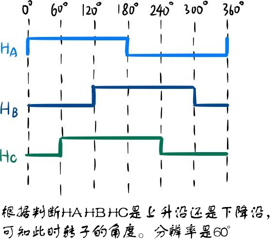 無刷驅動器