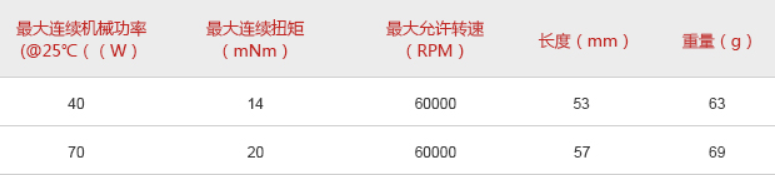 打磨機無刷電機參數2