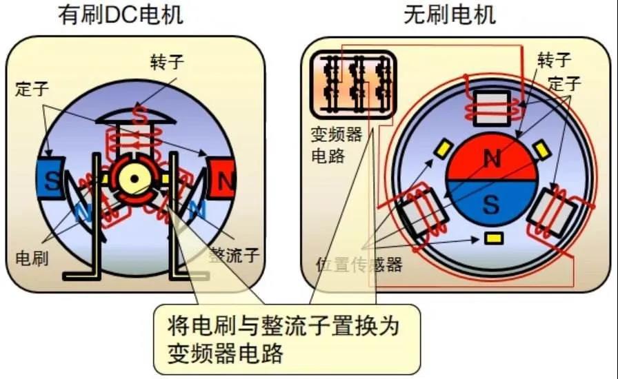 無刷電機與有刷電機對比圖